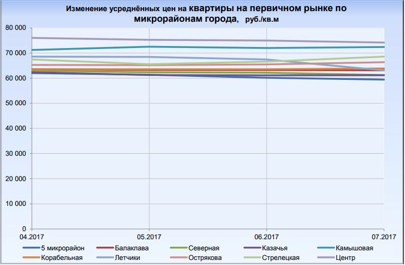 Изменение цен на недвижимость в Севастополе 2017